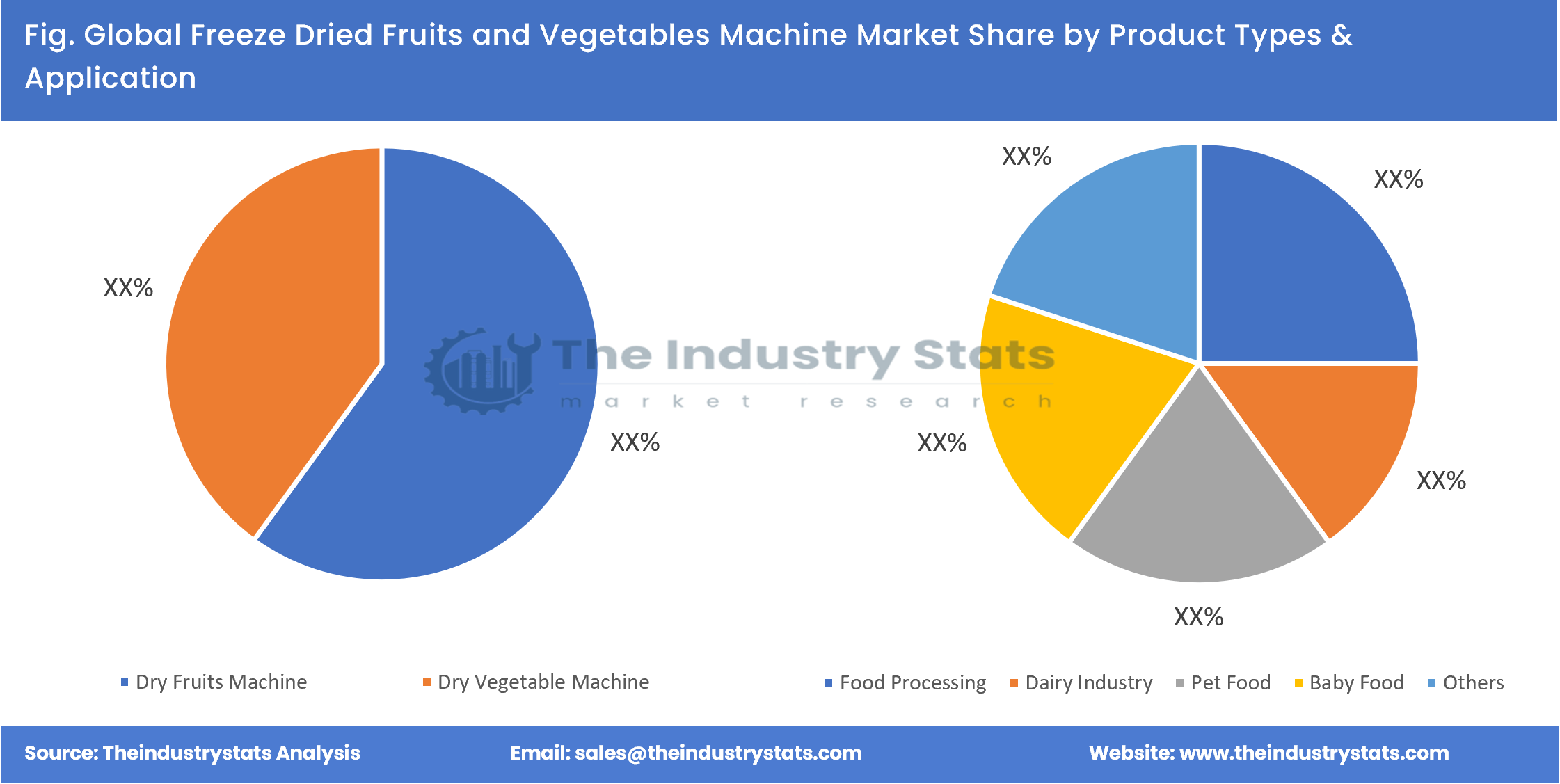 Freeze Dried Fruits and Vegetables Machine Share by Product Types & Application